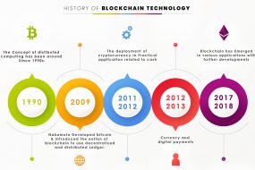 history of blockchain technology