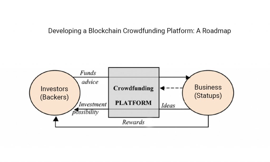 Crowdfunding Platform development process