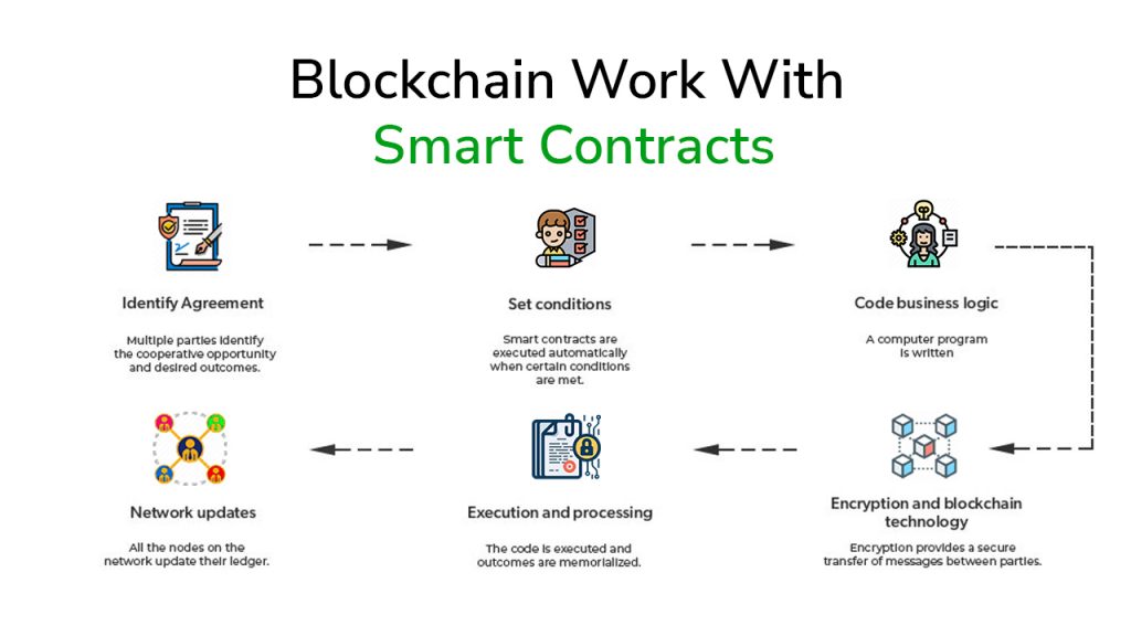 blockchain work with Smart Contracts