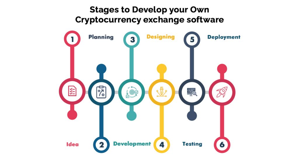 Stages to Develop your Own Cryptocurrency exchange software